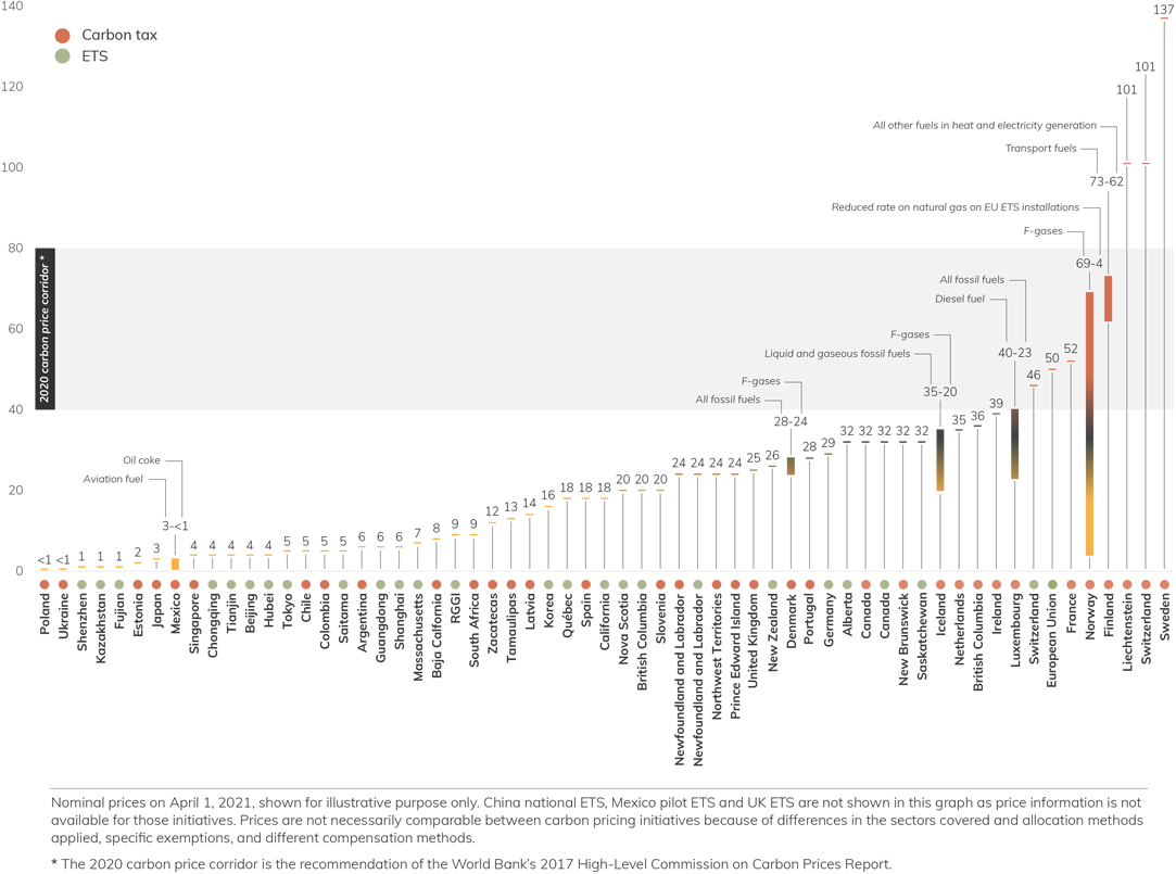 2021年全球碳定價現狀和趨勢執行摘要